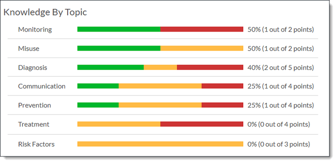 Gap Finder Knowledge by Topic