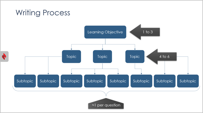 Writing process 3
